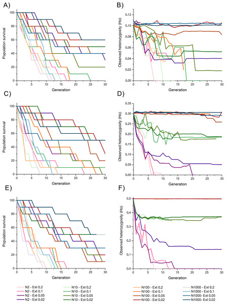 Survival rate (measured as the percentage of replicate surviving in each generation) and observed heterozygosity through generation time for simulations of an invasive crab-like species.