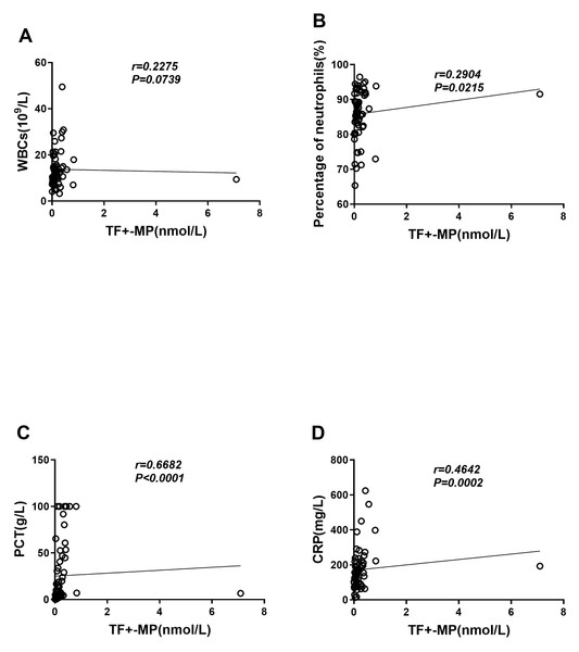 TF+-MP activity is correlated with clinical inflammatory indicators.