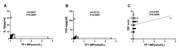 TF+-MP activity was correlated with inflammatory response factors and DIC scores.
