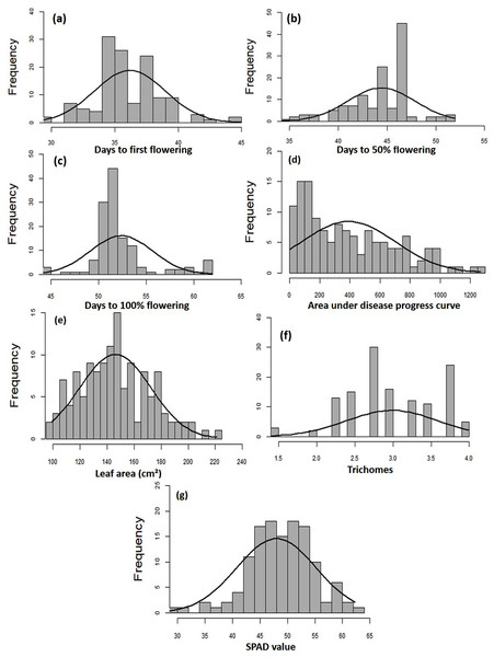 Frequency distribution curves showing the range for (A) days to first flowering, (B) days to 50% flowering, (C) days to 100% flowering, (D) AUDPC, (E) leaf area, (F) SPAD value, and (G) trichomes.