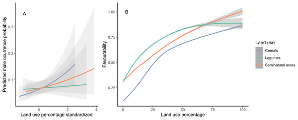 Predicted male occurrence probabilities according to the land uses used to determine habitat favourability (A) and the relationship between the favourability values obtained and each land use (B).