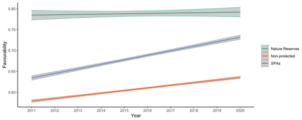 Plot of values predicted by the final model analysing favourability trends across the study area between the three levels of protection considered.