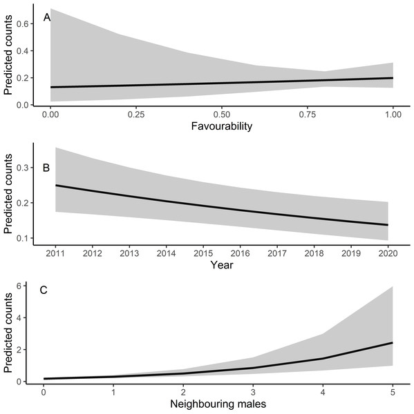 Predicted counts for little bustard males obtained from the model analysing census data from Villafáfila and its relationship with each explanatory variable.