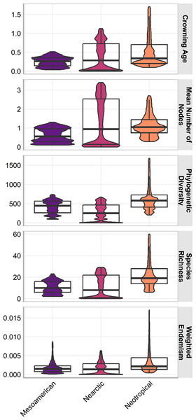 Box plot of the assemblage characteristics of the three cenocrons found in the Mexican Transition Zone.