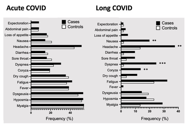 Symptoms prevalence in cases and controls in acute and long COVID.