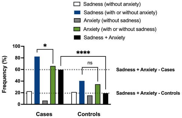 Analyses of the sadness and anxiety phenotypes of cases and controls.