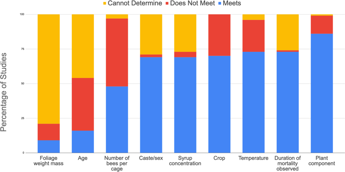 Systematic review of residual toxicity studies of pesticides to bees ...