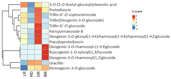 Diosgenin related metabolites in D. cirrhosa tubers.