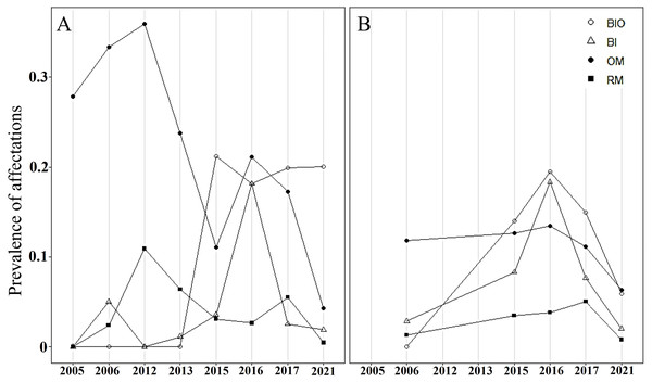 Prevalence of Acropora palmata affectations.
