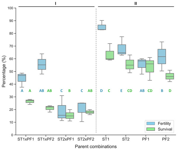 Percentage of fertilized eggs for the parent combinations.