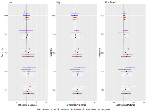 Differences in flight distances that Brazilian free-tailed bats (Tadarida brasiliensis) flew during three ultrasonic deterrent emissions vs. a control period.