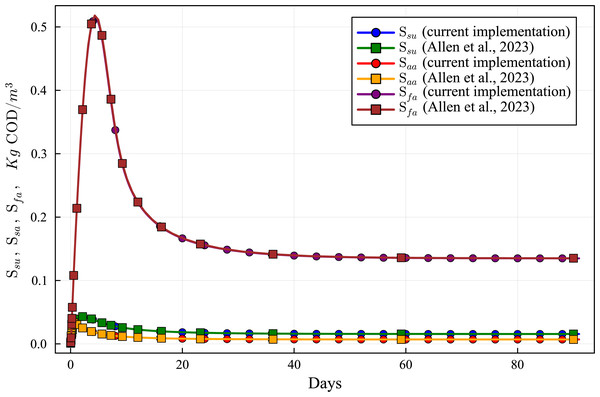 Concentration curves of Ssu, Saa and Sfa obtained with the computational simulation of the AR using the current DAE-ADM1 model implementation, compared with the results obtained with ODE-ADM1 model (Allen et al., 2023).