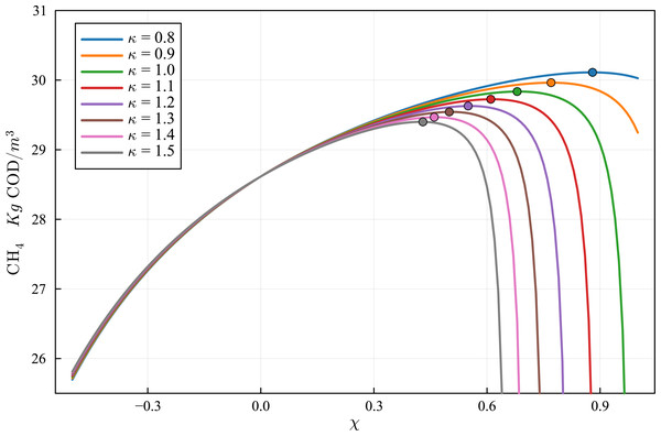 Optimization of the production curve of CH4, considering a simple mixing/stratification model.