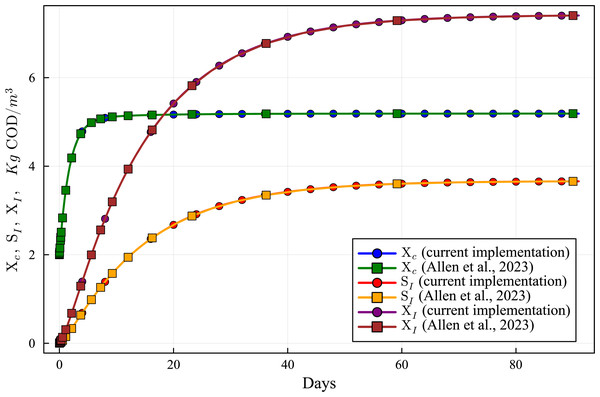 Concentration curves of Xc, SI an XI obtained with the computational simulation of the AR using the current DAE-ADM1 model implementation, compared with the results obtained with ODE-ADM1 model (Allen et al., 2023).