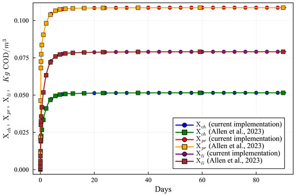 Concentration curves of Xch, Xpr and Xli obtained with the computational simulation of the AR using the current DAE-ADM1 model implementation, compared with the results obtained with ODE-ADM1 model (Allen et al., 2023).