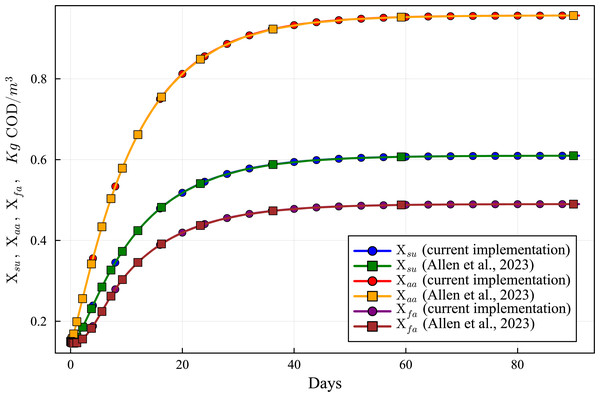 Concentration curves of Xsu, Xaa and Xfa obtained with the computational simulation of the AR using the current DAE-ADM1 model implementation, compared with the results obtained with ODE-ADM1 model (Allen et al., 2023).