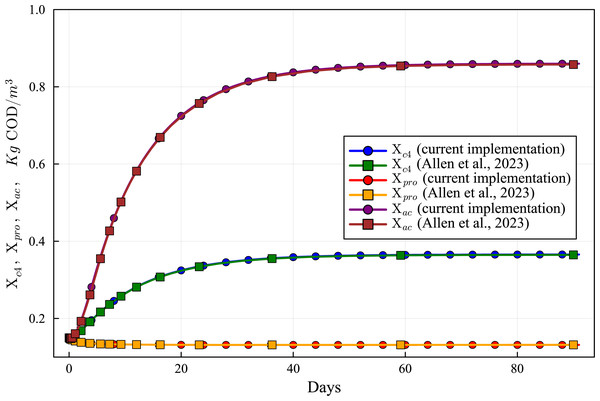 Concentration curves of Xc4, Xpro and Xac obtained with the computational simulation of the AR using the current DAE-ADM1 model implementation, compared with the results obtained with ODE-ADM1 model (Allen et al., 2023).