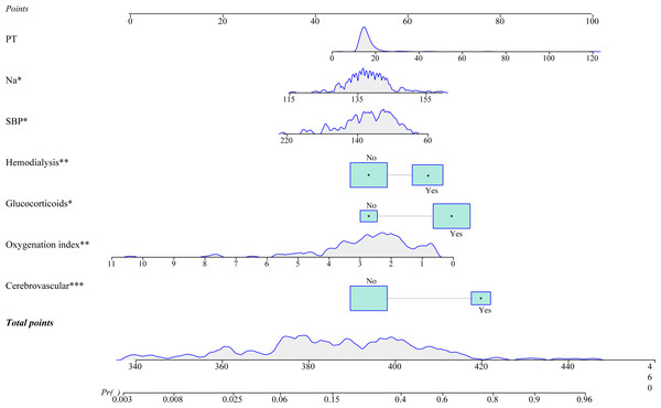 A nomogram for predicting 28-day mortality for Chinese patients with septic shock.