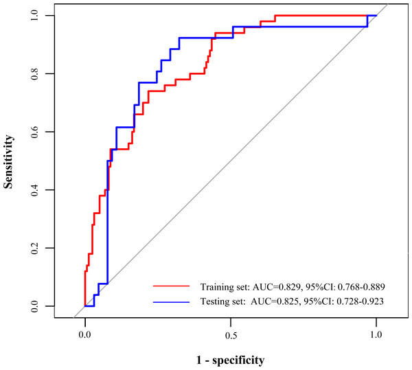 Receiver operator characteristic curves of the prediction model in the training and testing sets.