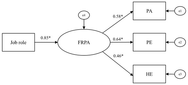 Model of FRPA factors based on whether participants did or did not have rehabilitation professional licenses.