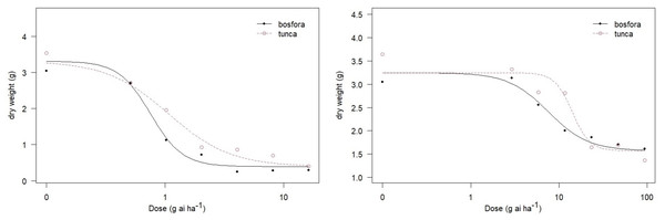 Dose-response curves of florpyrauxifen-benzyl + penoxsulam (left) and quinclorac (right) applied to cultivar Bosfora and cultivar Tuna.