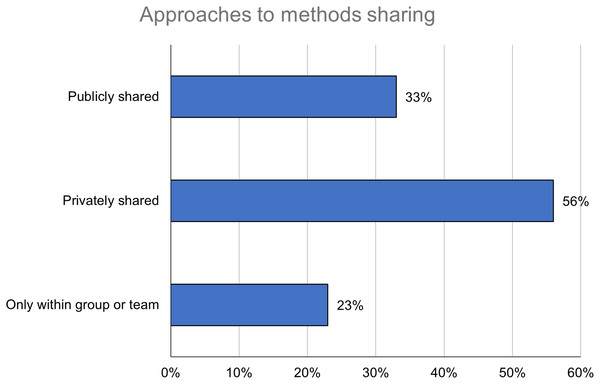Researchers are sharing detailed methods information outside of their group or team, although private sharing is more common than public.