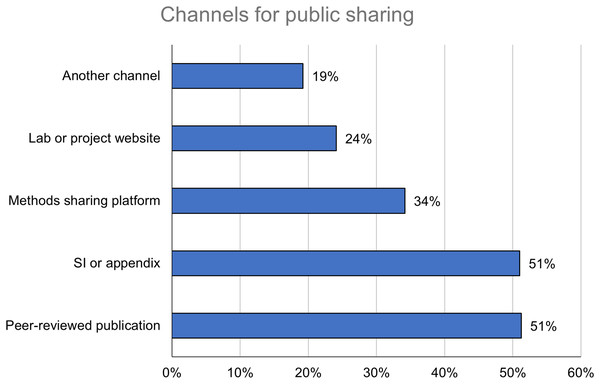 Public sharers are most likely to share detailed methods information in channels connected to peer-reviewed publications.