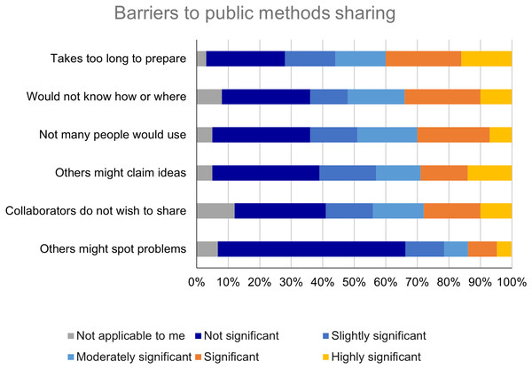 Barriers to public sharing of detailed methods information are perceived to be of low to moderate significance.