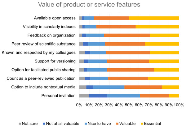 Value of features of a product or service intended to enable methods sharing.