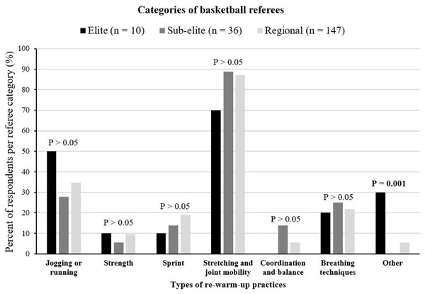 Types of re-warm-up practices of Spanish basketball referees based upon competition level.