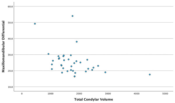 Scatter plot showing the relationship between total condylar volume and maxillomandibular differential in the combined total sample.