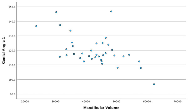 Scatter plot showing the relationship between mandibular volume and gonial angle 1 in the combined total sample.