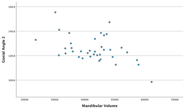 Scatter plot showing the relationship between mandibular volume and gonial angle 2 in the combined total sample.