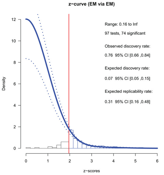 Z-curve analysis of 2013 studies (EM method, first reported p-stats or p-values).