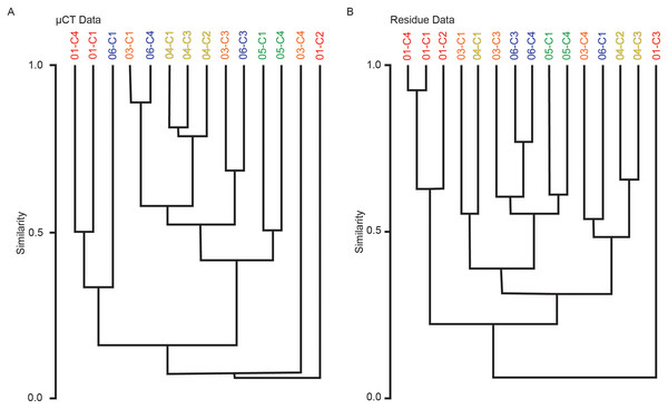 Bray-Curtis similarity dendrograms of taxon abundance values in (A) μCT samples (Table 6) and (B) acid maceration residue samples (Table 7) calculated separately.