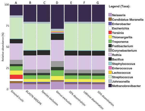 Recapitulation of genus-level taxonomic composition from simulated metagenome.
