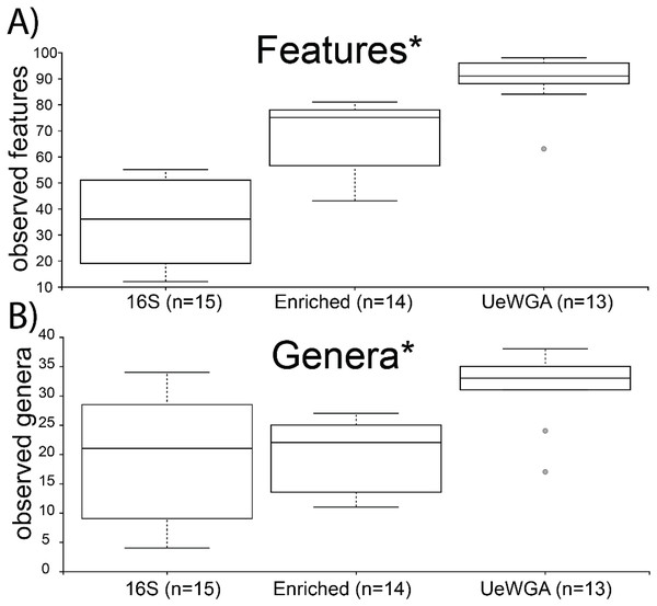 Boxplot for group-specific observed features and genera distributions.