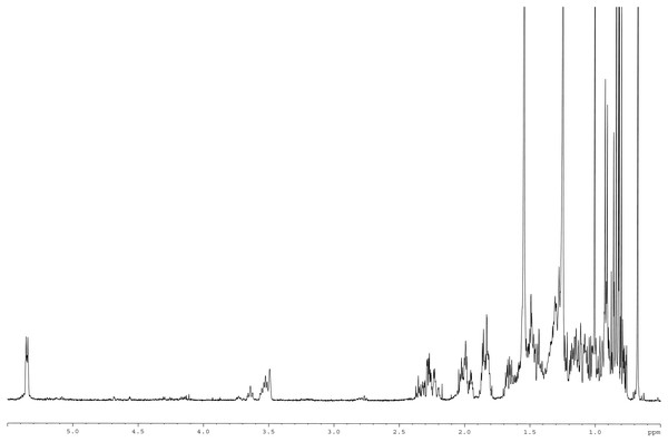 1H NMR spectrum of β-sitosterol (400 MHz, CDCl3, 0–6 ppm).