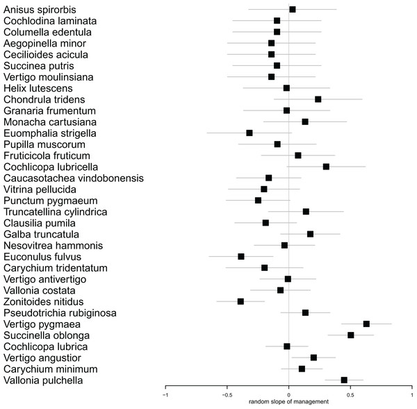 Forest plot showing the individual estimates of random slopes for management for each species.