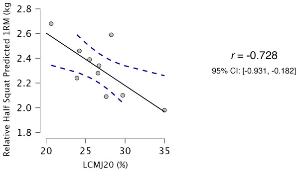 Relationship between LCMJ20 and relative HSrel.