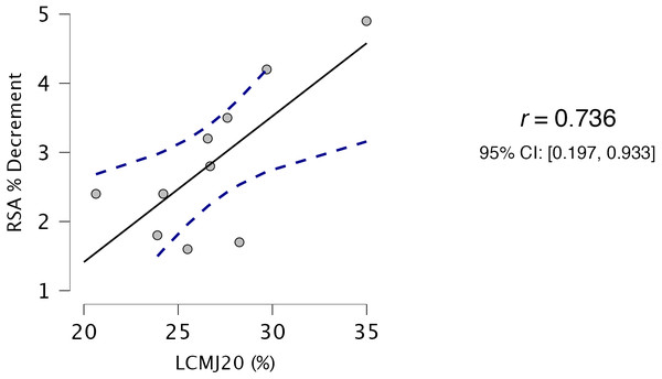 Relationship between LCMJ20 and RSA180.