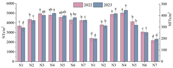 The yield components of F. kirilowii as influenced by seven different rates of N fertilizer application during the trial years 2022–2023.
