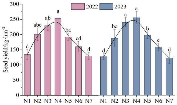 The seed yield (mean ± standard error, n = 4) of F. kirilowii as influenced by N fertilizer during the trial years of 2022–2023.