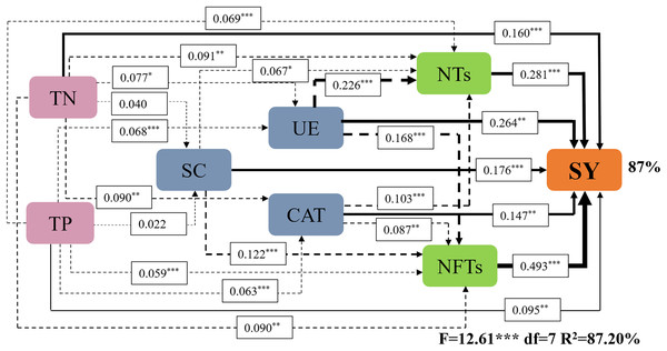 Effects of soil enzyme activities (UE, CAT, and SC), soil physicochemical properties (TP and TN), and yield components (NTs and NFTs) on seed yield.
