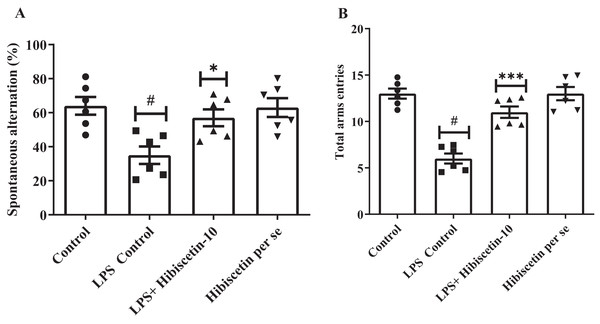 Effect of hibiscetin (A) SAP (B) total arm entries.