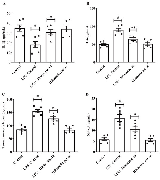 Outcomes of hibiscetin on (A) IL-1β, (B) IL-6 (C) TNF-α (D) NF-κB level.