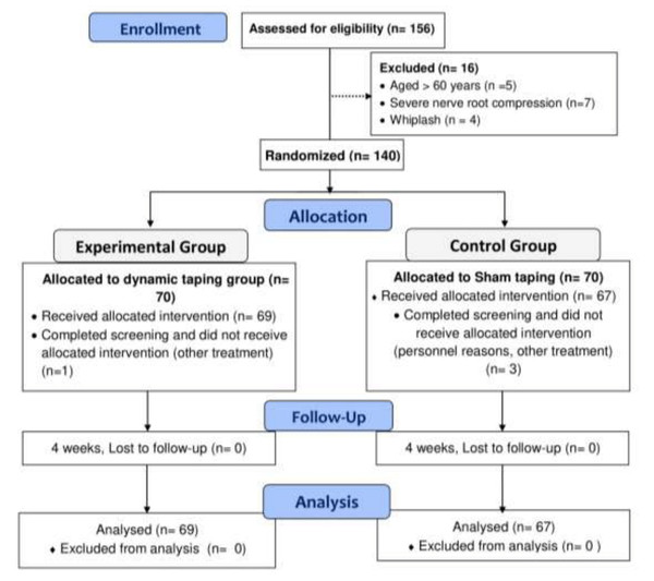 Comprehensive study flow chart: recruitment, randomization, and follow-up.