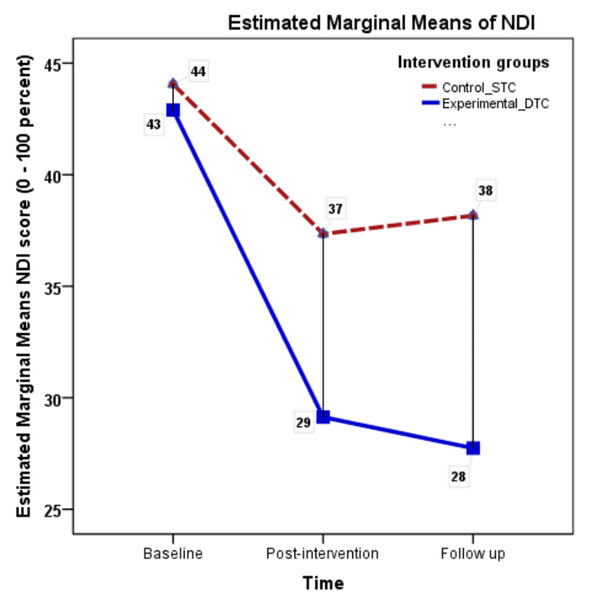 Neck Disability Index (NDI) mean scores across measurement occasions under two conditions.