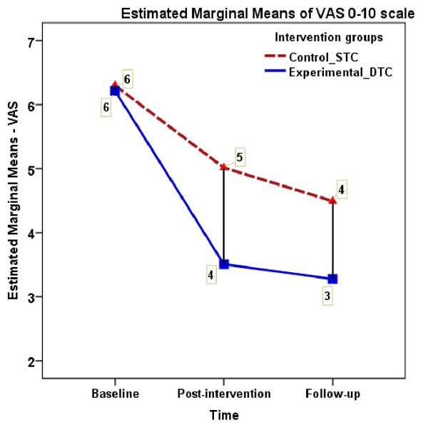 Visual analogue scale mean scores across measurement occasions under two conditions.