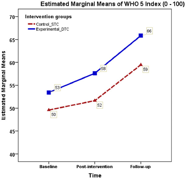 WHO-5 index mean scores across measurement occasions under two conditions.